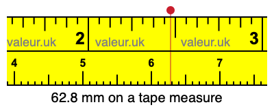 62.8 mm on a tape measure 62.8 millimeters on a tape measure