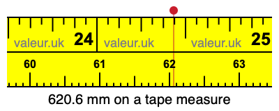 620.6 mm on a tape measure 620.6 millimeters on a tape measure