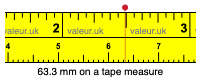 63.3 mm on a tape measure 63.3 millimeters on a tape measure