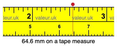 64.6 mm on a tape measure 64.6 millimeters on a tape measure
