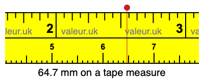 64.7 mm on a tape measure 64.7 millimeters on a tape measure