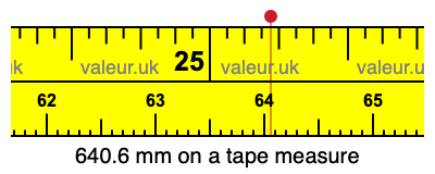 640.6 mm on a tape measure 640.6 millimeters on a tape measure