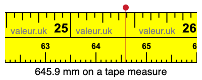 645.9 mm on a tape measure 645.9 millimeters on a tape measure