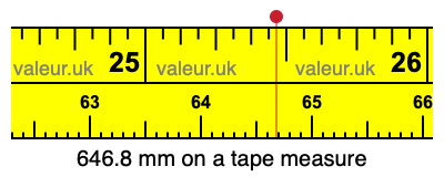 646.8 mm on a tape measure 646.8 millimeters on a tape measure
