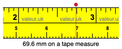 69.6 mm on a tape measure 69.6 millimeters on a tape measure