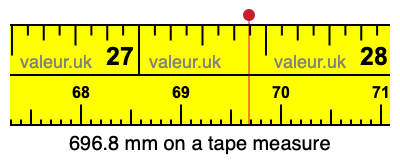 696.8 millimeters on a tape measure