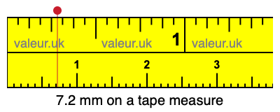 7.2 millimeters on a tape measure