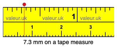 7.3 millimeters on a tape measure