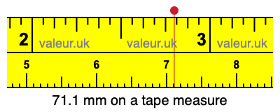 71.1 mm on a tape measure 71.1 millimeters on a tape measure