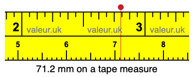 71.2 mm on a tape measure 71.2 millimeters on a tape measure