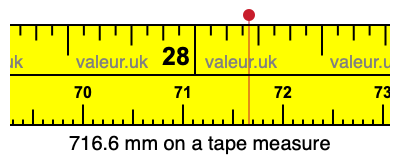 716.6 mm on a tape measure 716.6 millimeters on a tape measure