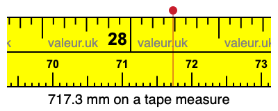 717.3 mm on a tape measure 717.3 millimeters on a tape measure