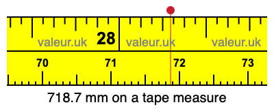 718.7 millimeters on a tape measure