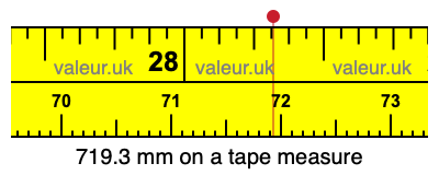 719.3 millimeters on a tape measure