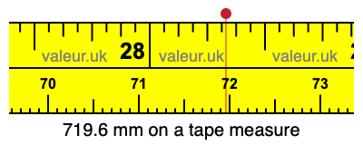 719.6 millimeters on a tape measure