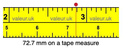 72.7 mm on a tape measure 72.7 millimeters on a tape measure