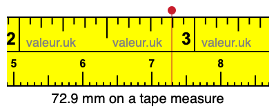 72.9 millimeters on a tape measure