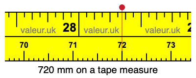 720 millimeters on a tape measure