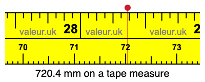 720.4 millimeters on a tape measure