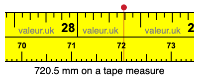 720.5 millimeters on a tape measure