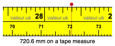 720.6 millimeters on a tape measure