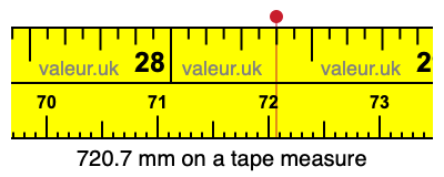 720.7 millimeters on a tape measure