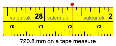 720.8 millimeters on a tape measure