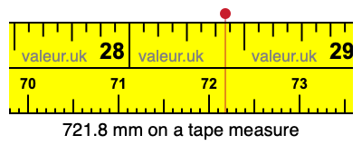 721.8 millimeters on a tape measure