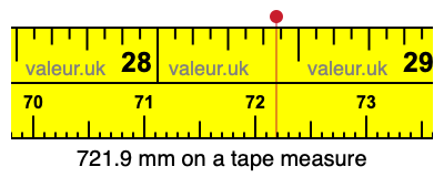 721.9 millimeters on a tape measure