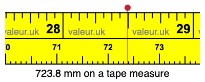 723.8 millimeters on a tape measure