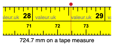 724.7 millimeters on a tape measure