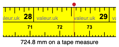 724.8 millimeters on a tape measure