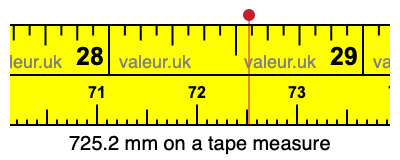 725.2 millimeters on a tape measure