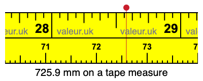 725.9 millimeters on a tape measure