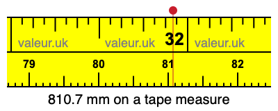 810.7 mm on a tape measure 810.7 millimeters on a tape measure