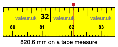 820.6 mm on a tape measure 820.6 millimeters on a tape measure