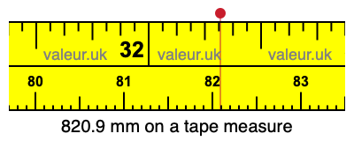820.9 mm on a tape measure 820.9 millimeters on a tape measure